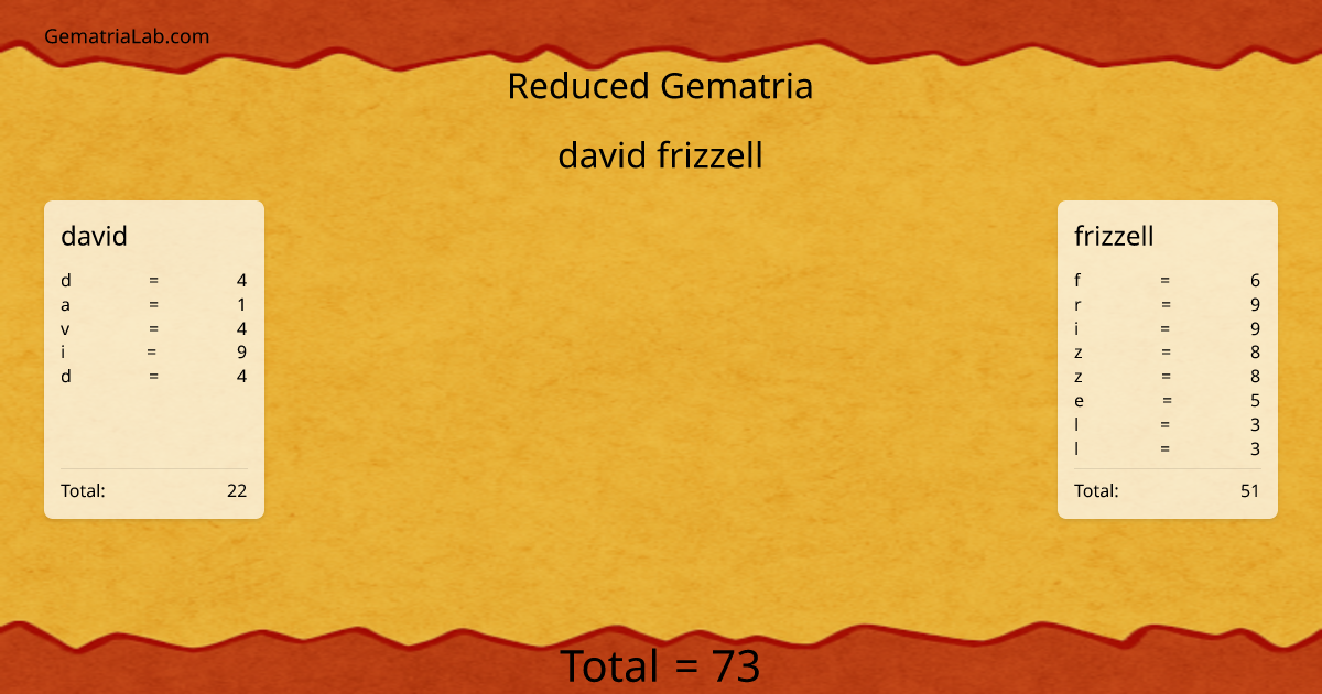 david frizzell in reduced Gematria